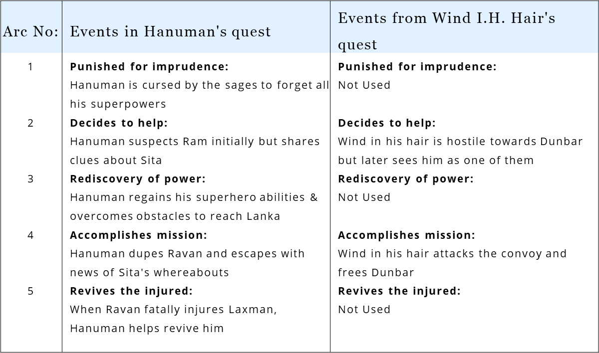 In Dances with Wolves, Wind in his Hair borrows from the Hindu mythological tale of Hanuman