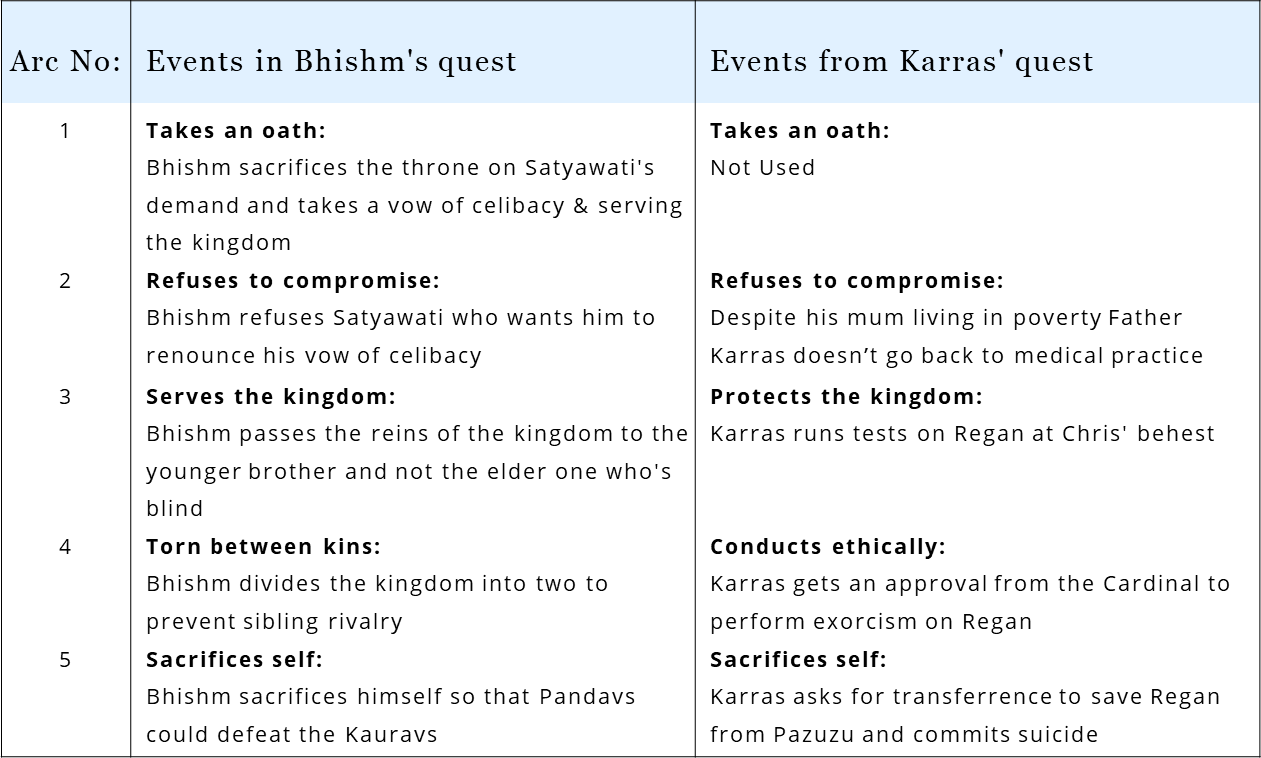 In THE EXORCIST, Karras borrows from the Hindu mythological tale of Bhishm