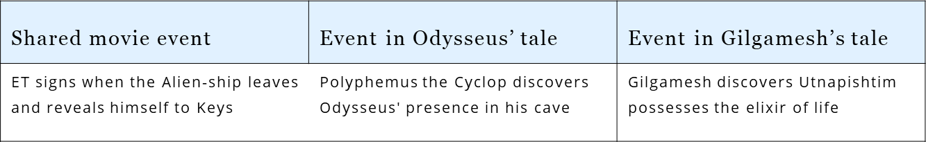 E.T.’s script interweaves the tales of Odysseus & Gilgamesh