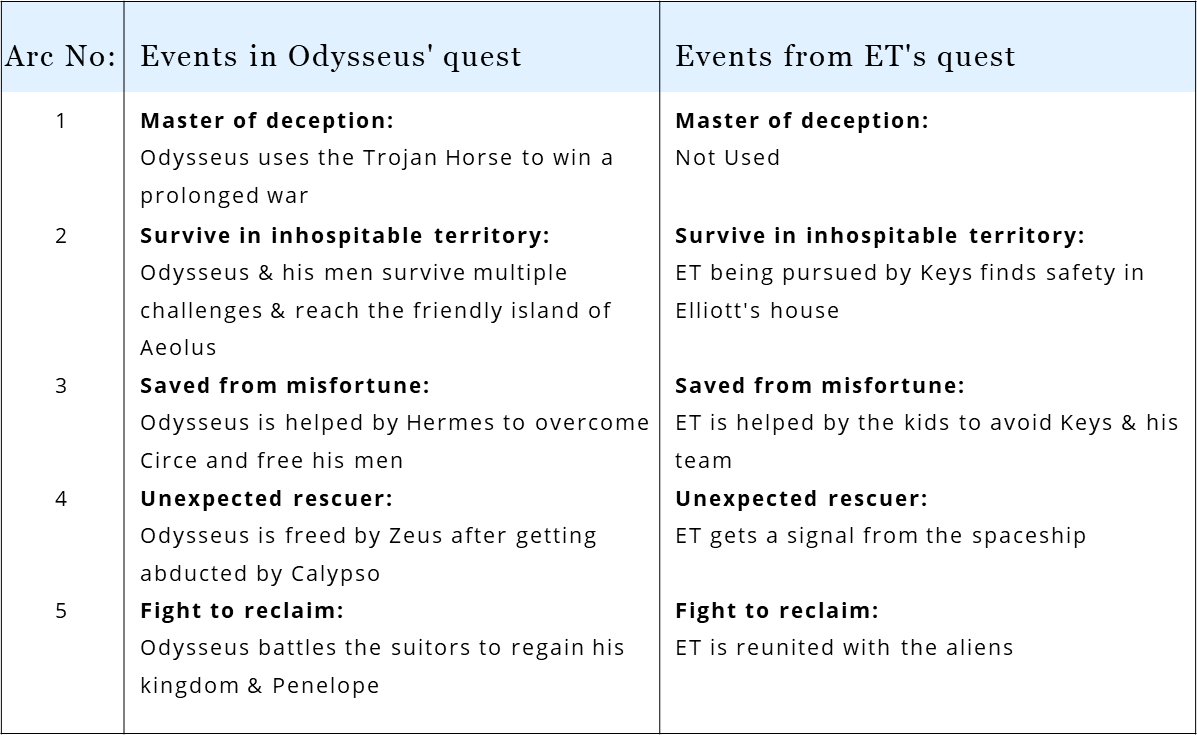 In E.T., E.T. borrows from the Greek mythological tale of Odysseus