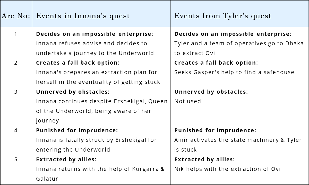 Extraction, Tyler also borrows from the Sumerian mythological tale of Innana