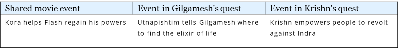 Flash’s script interweaves the tales of Gilgamesh & Krishn