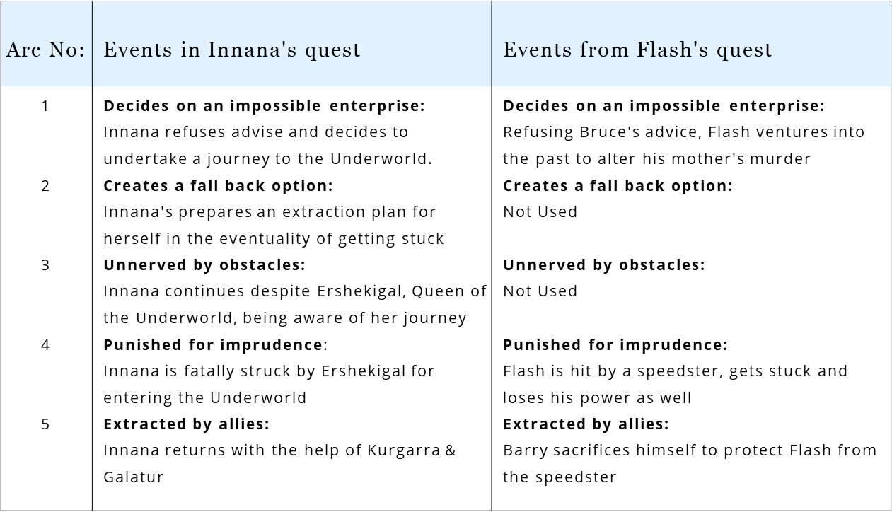 In Flash, Flash borrows from the Sumerian mythological tale of Innana