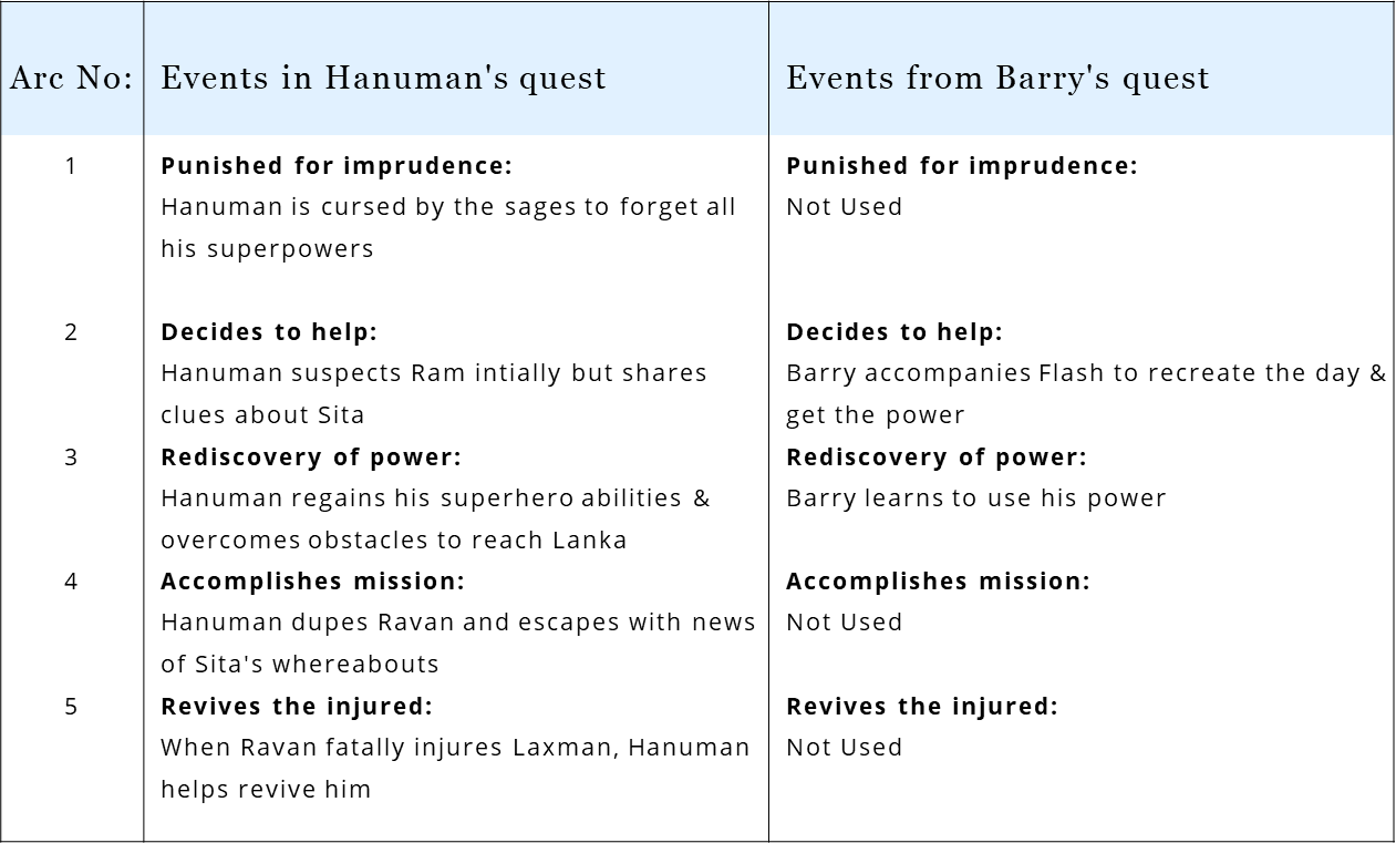 In Flash, Barry borrows from the Hindu mythological tale of Hanuman