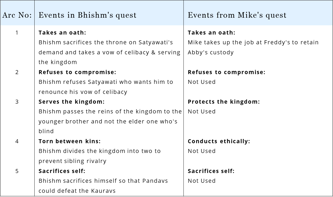 In Five Nights at Freddy’s, Mike borrows from the Hindu mythological tale of Bhishm