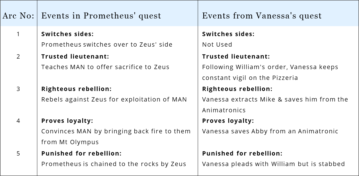 In Five Nights at Freddy’s, Vanessa borrows from the Greek mythological tale of Prometheus