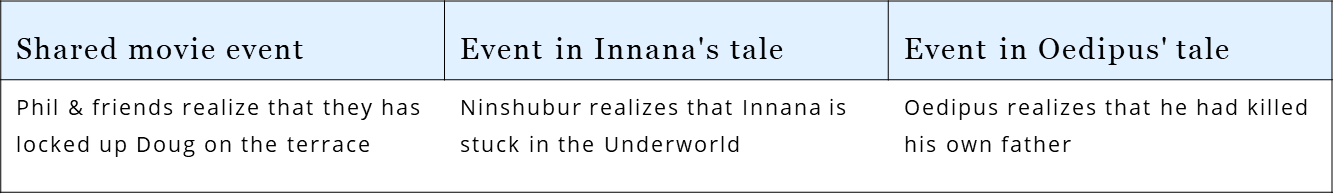 The Hangover’s script interweaves the tales of Innana & Oedipus