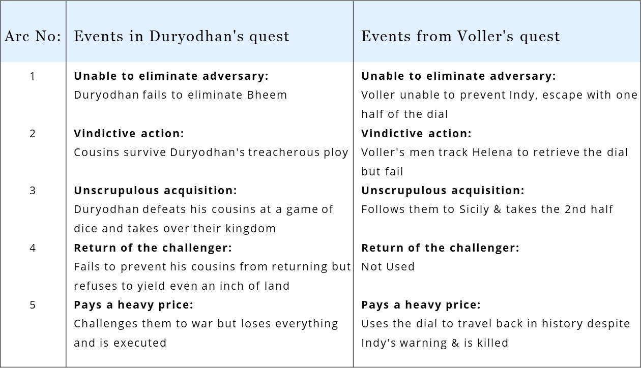 In INDIANA JONES DIAL OF DESTINY, Voller borrows from the Hindu mythological tale of Duryodhan