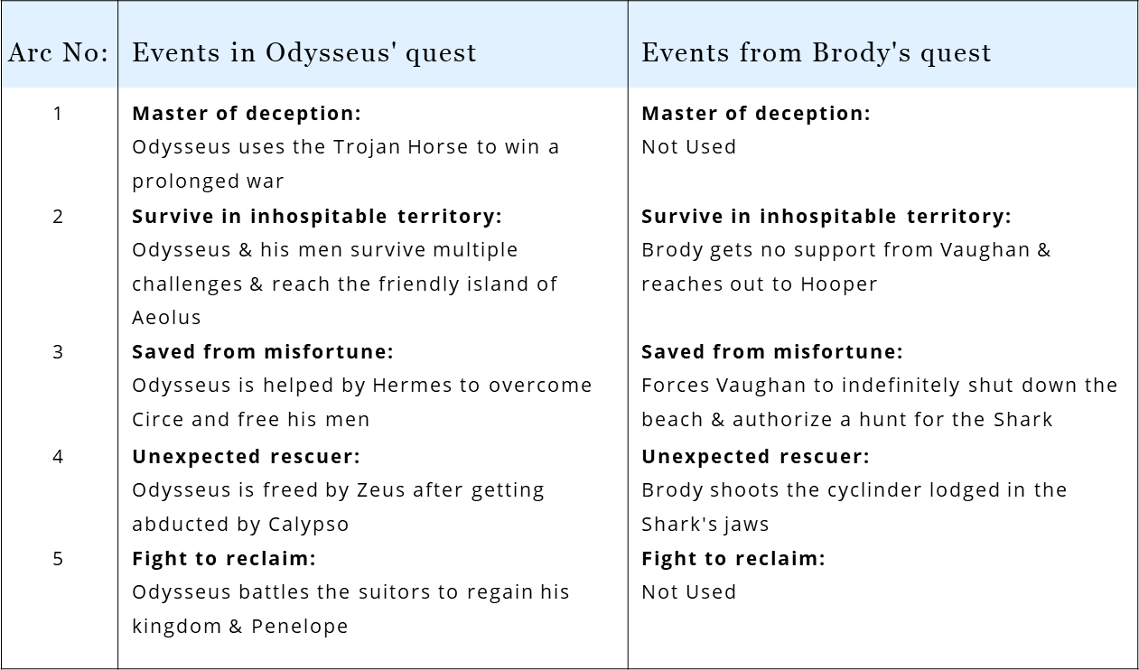 In JAWS, Brody borrows from the Greek mythological tale of Odysseus