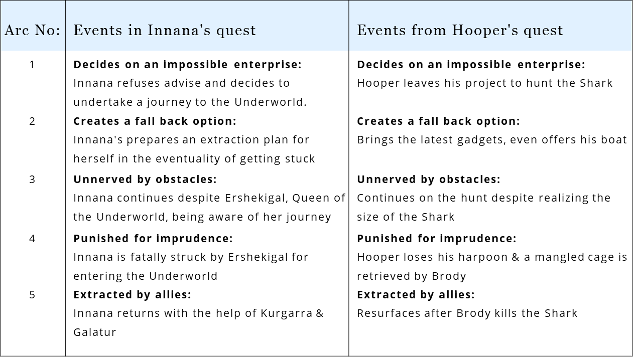 In JAWS, Hooper borrows from the Sumerian mythological tale of Innana