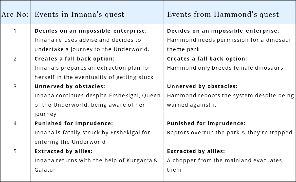 In Jurassic Park, Hammond borrows from the Sumerian mythological tale of Innana