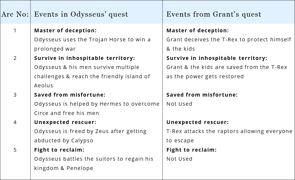 In Jurassic Park, Grant borrows from the Greek mythological tale of Odysseus