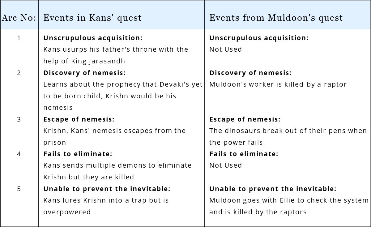 In Jurassic Park, Muldoon borrows from the Hindu mythological tale of Kans