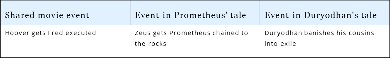 Judas & the Black Messiah’s script interweaves the tales of Prometheus & Duryodhan