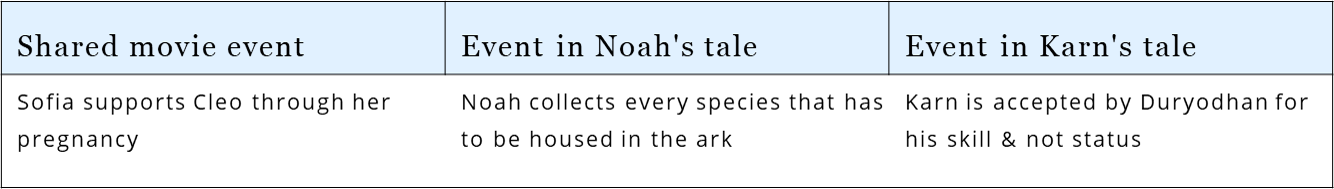 Roma’s script interweaves the tales of Noah & Karn