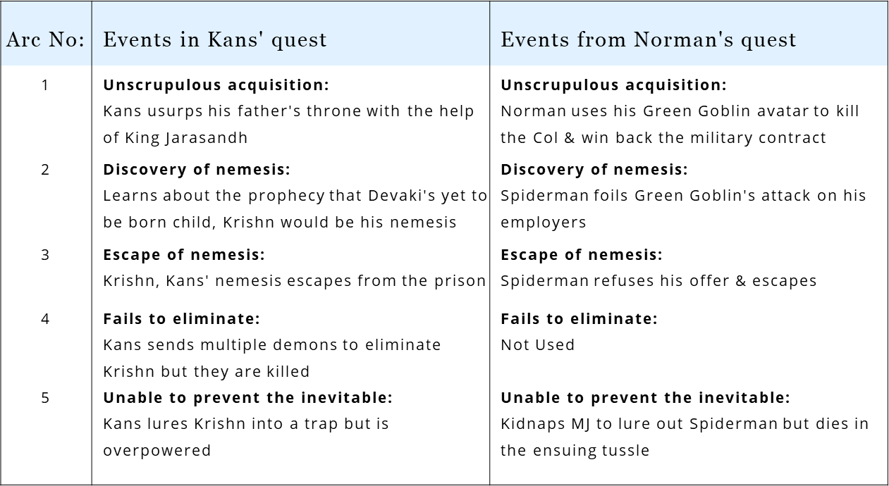 In Spider-Man, Norman borrows from the Hindu mythological tale of Kans