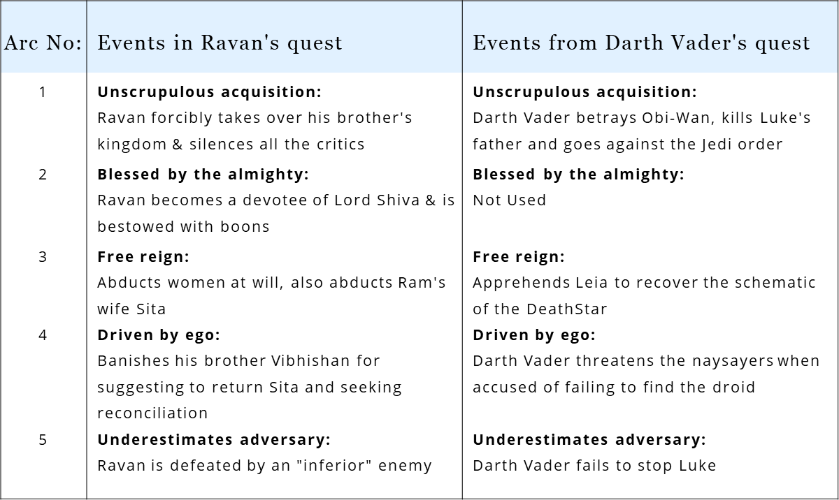 In Star Wars - A New Hope, Darth Vader borrows from the Hindu mythological tale of Ravan