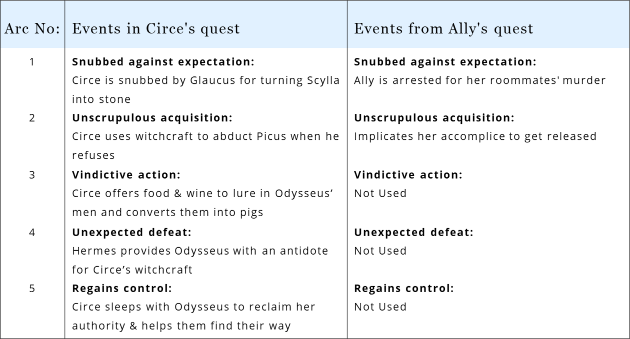 In Stillwater, Ally borrows from the Greek mythological tale of Circe