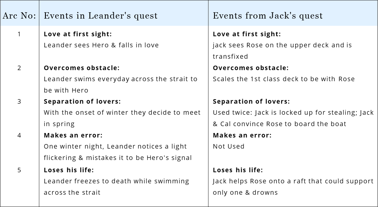 In Titanic, Jack borrows from the Greek mythological tale of Leander