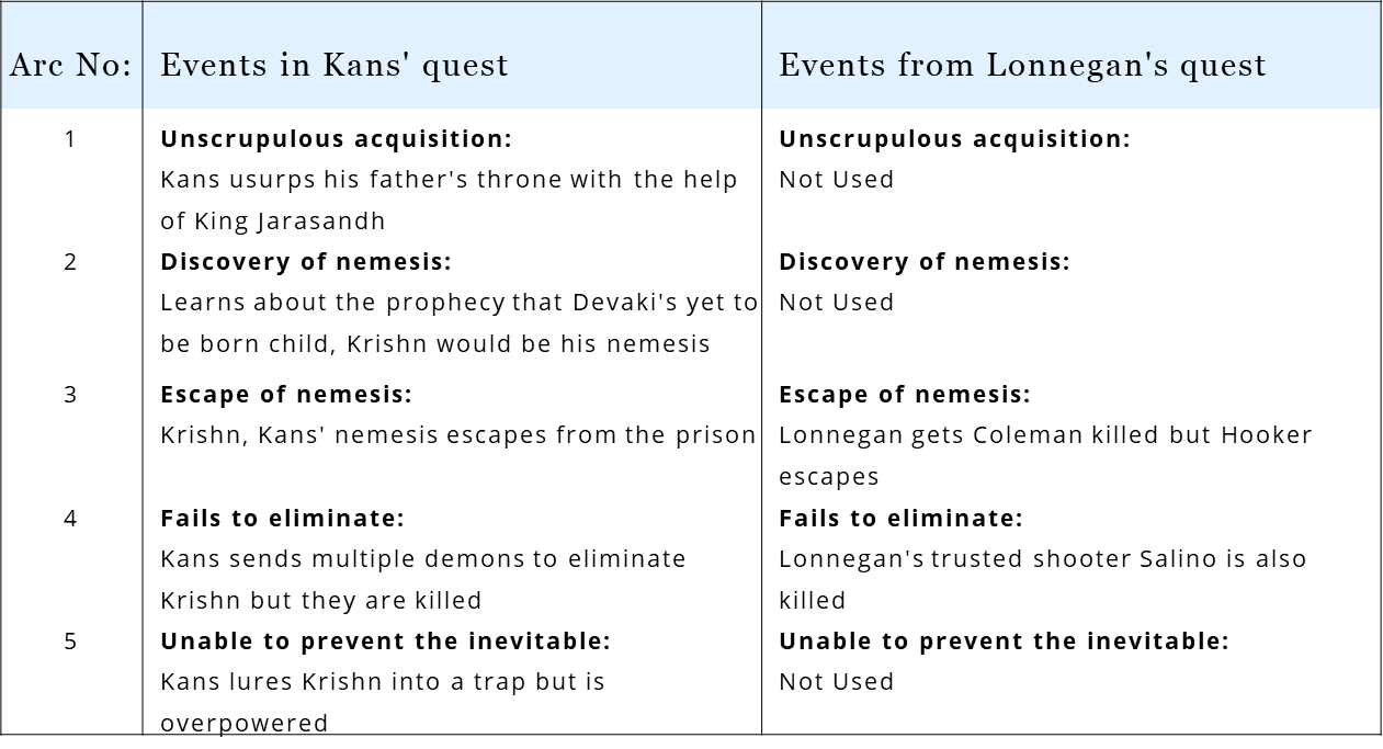 The Sting, Lonnegan borrows from the Hindu mythological tale of Kans