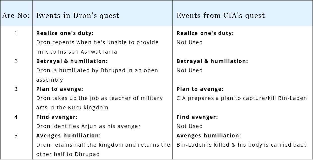 In Zero Dark Thirty, CIA borrows from the Hindu mythological tale of Dron