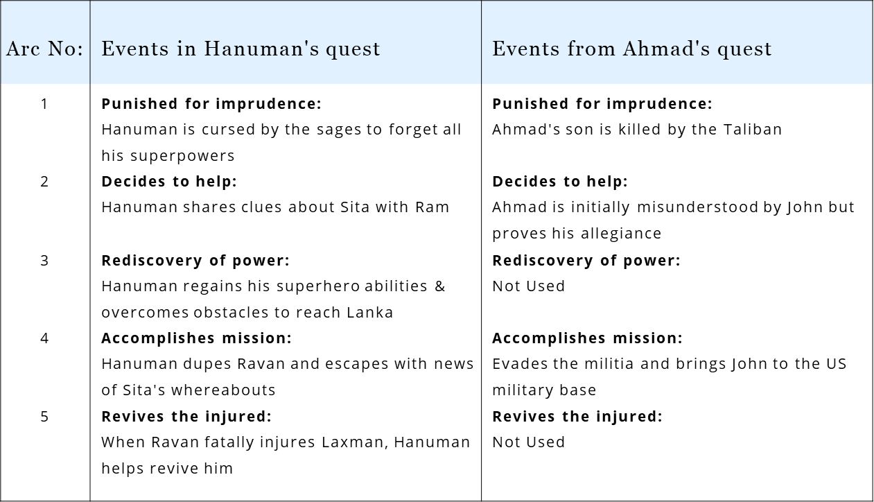 The Covenant Ahmad mirrors Hanuman's quest for Honour