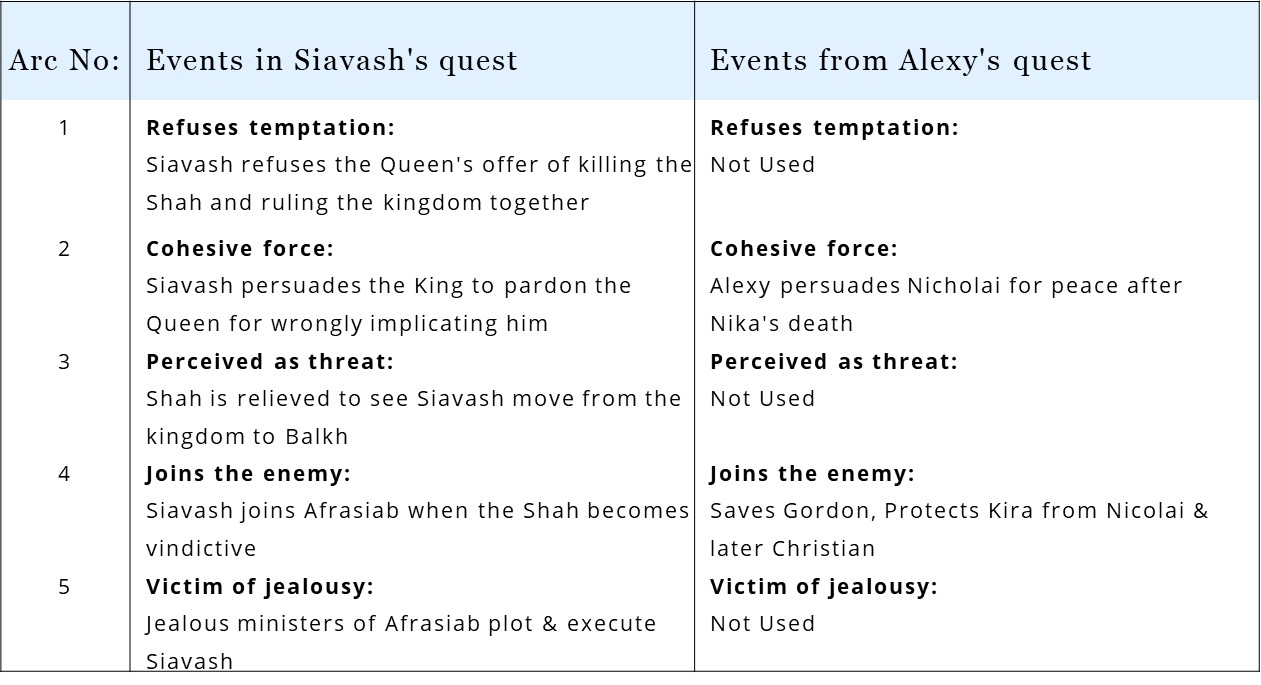 Alexy mirrors the quest of Siavash from Persian mythology in I.S.S.