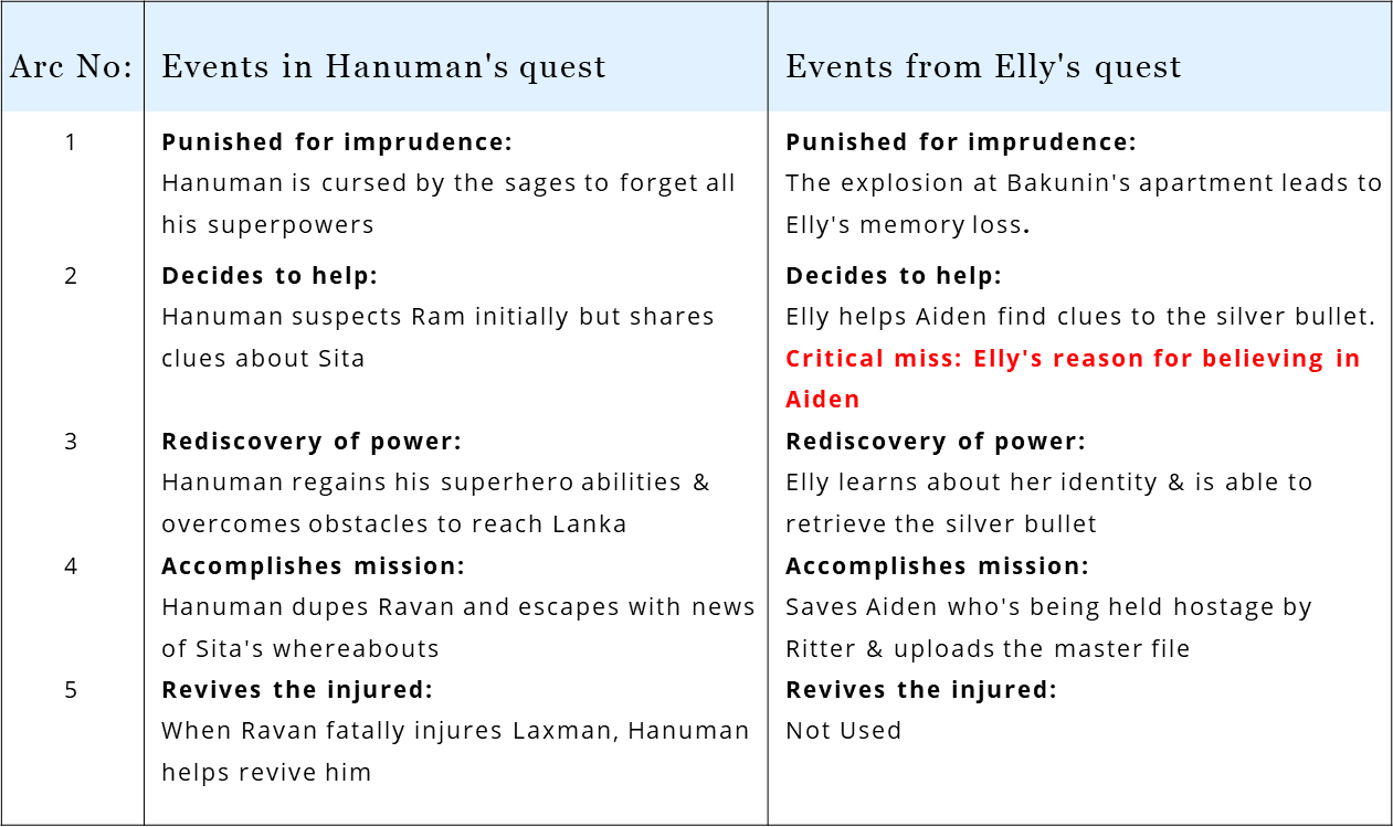 In Argylle, Elly borrows from the Hindu mythological tale of Hanuman