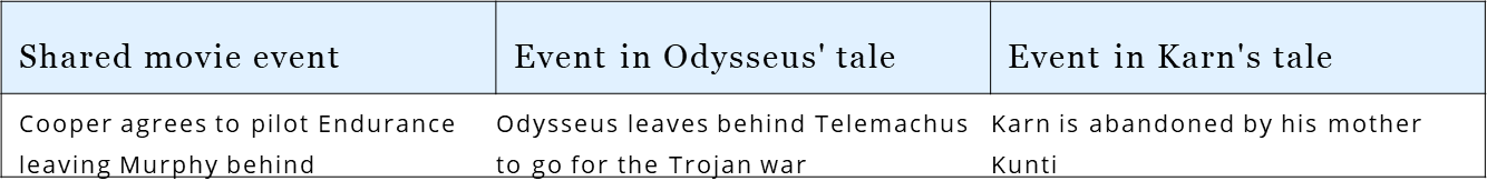 In Interstellar, Cooper borrows from the Greek mythological tale of Odysseus