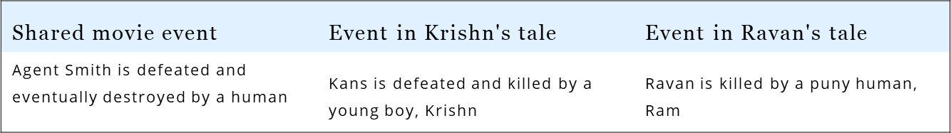 In The Matrix, Neo borrows from the Hindu mythological tale of Krishn