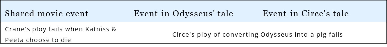 In The Hunger Games, Katniss borrows from the Greek mythological tale of Odysseus