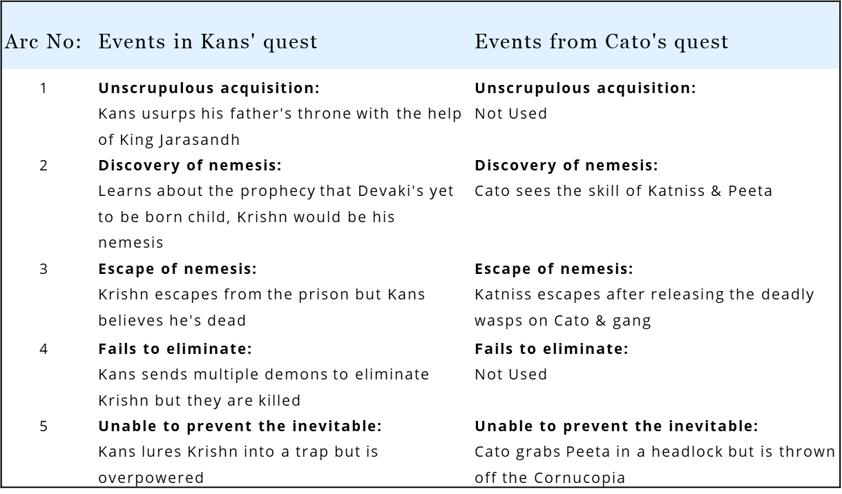 In The Hunger Games, Cato borrows from the Hindu mythological tale of Kans