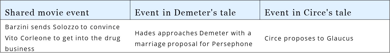 The Godfather interweaves the quests of Demeter & Circe