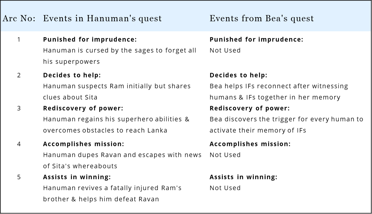 In IF, Bea borrows from the Hindu mythological tale of Hanuman