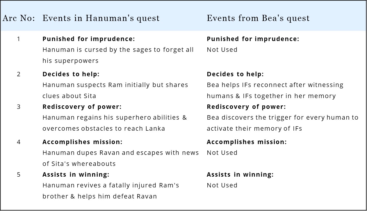 Bea’s desire for Honour stems from the need to serve a clan or order. The tale of Hanuman from Hindu mythology is the universal quest for Honour.