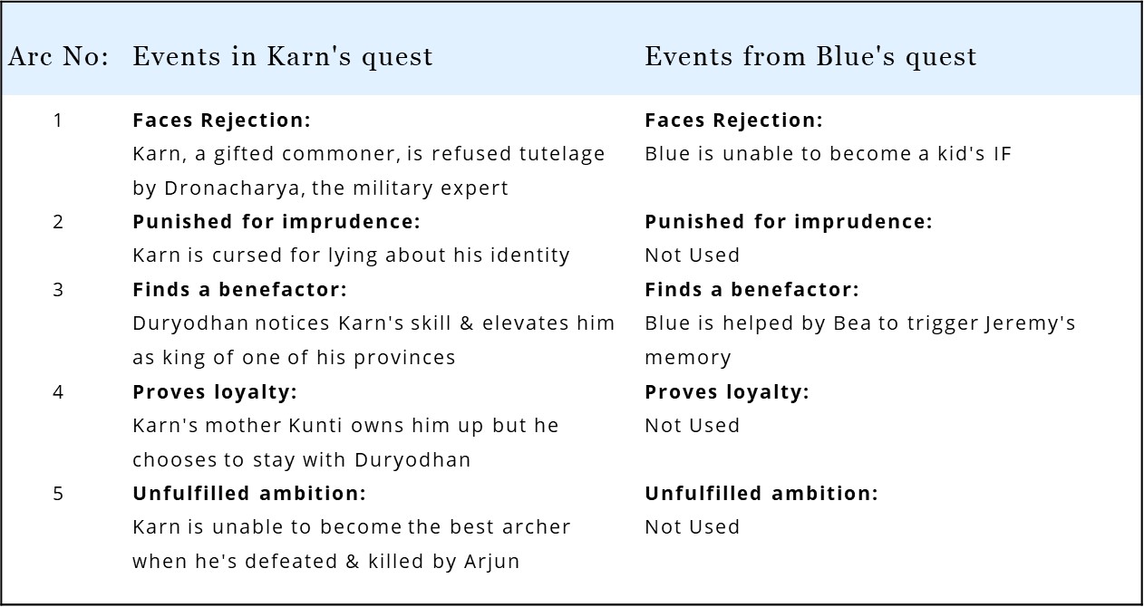 In IF, Blue borrows from the Hindu mythological tale of Karn