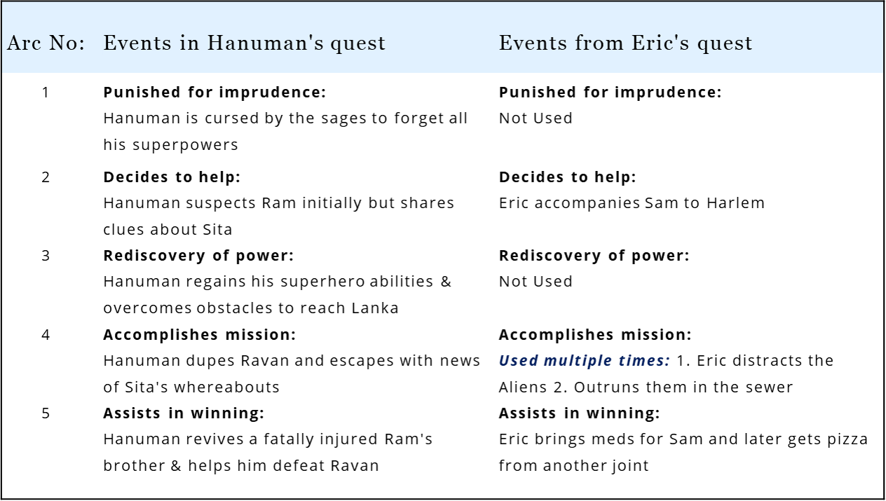 The script of A Quiet Place interweaves the tales of Odysseus & Hanuman