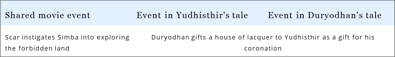 In The Lion King, Simba borrows from the Hindu mythological tale of Yudhisthir