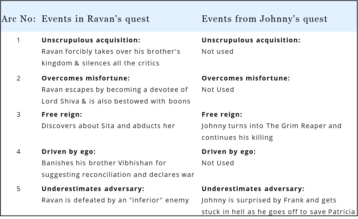 In The Frighteners, Johnny borrows from the Hindu mythological tale of Ravan