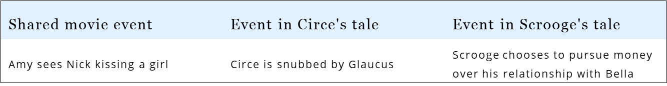 In Gone Girl, Amy borrows from the Greek mythological tale of Circe