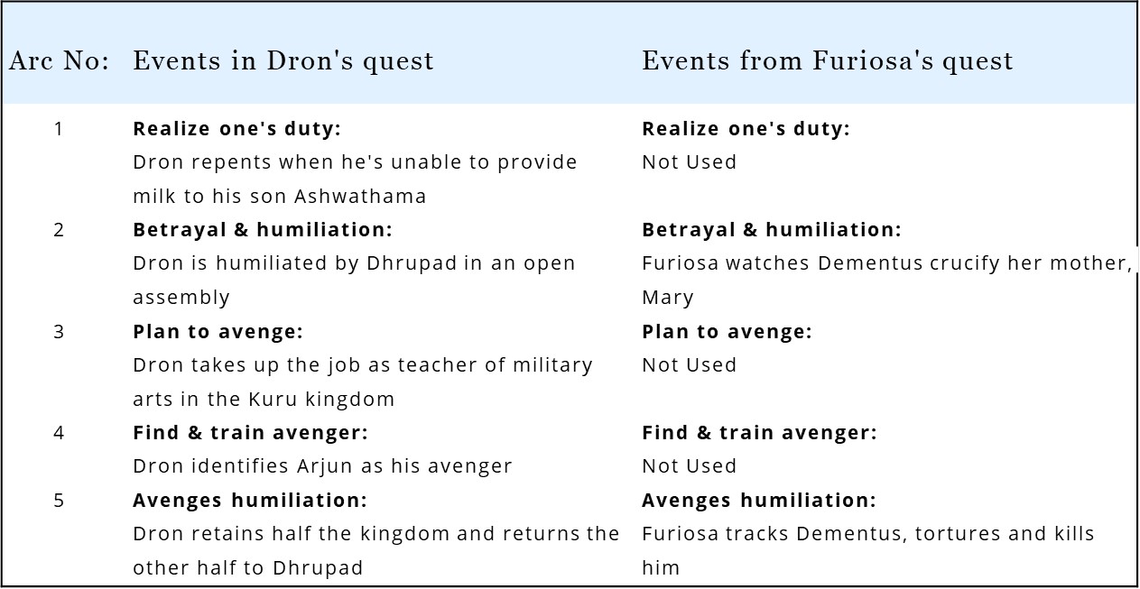 Furiosa also borrows from the Hindu mythological tale of Dron