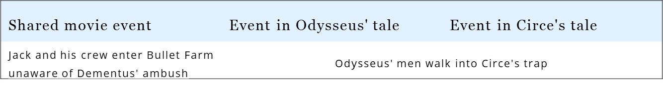 Furiosa’s script interweaves the tales of Circe & Odysseus