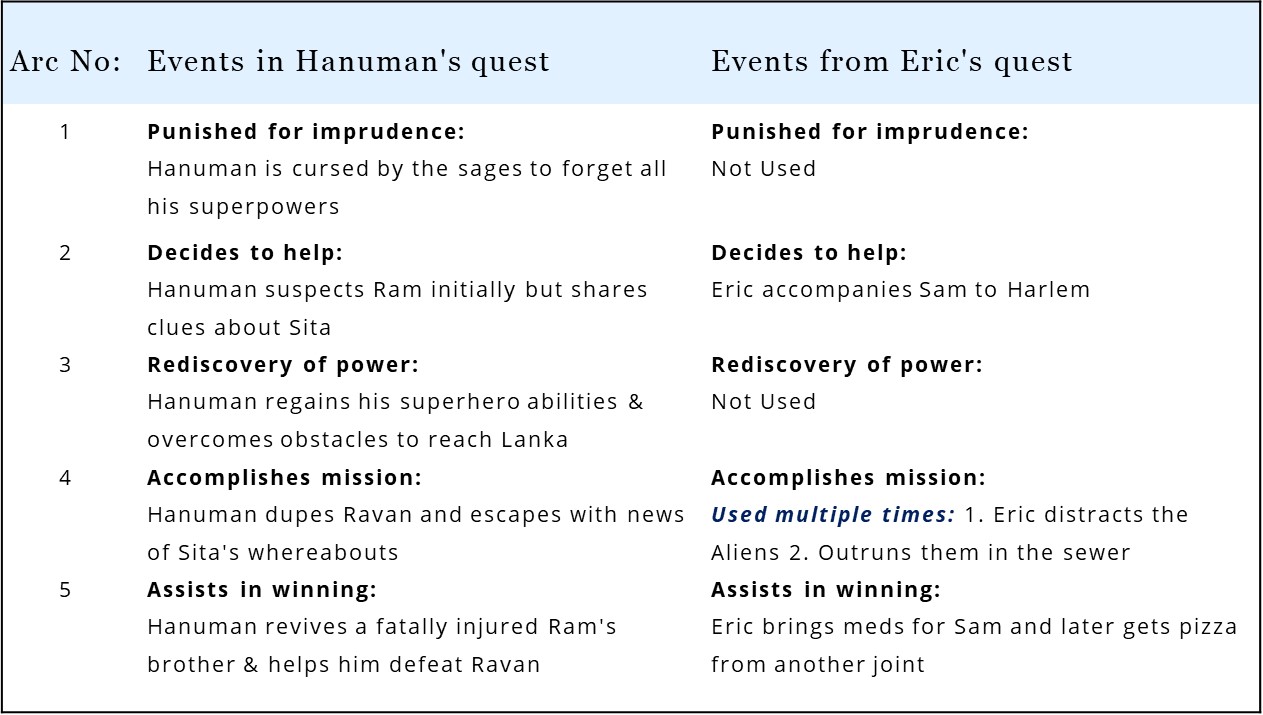 In A Quiet Place, Eric borrows from the Hindu mythological tale of Hanuman