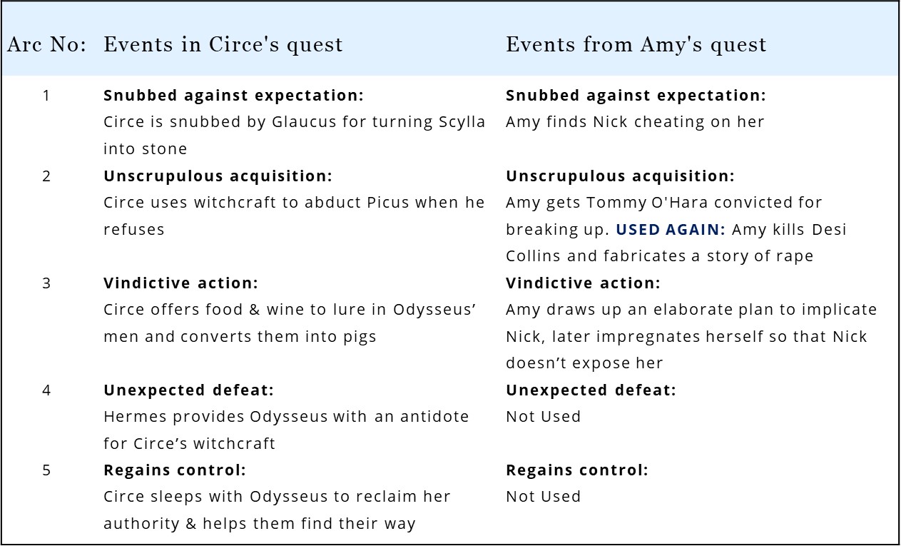 In Gone Girl, Amy borrows from the Greek mythological tale of Circe