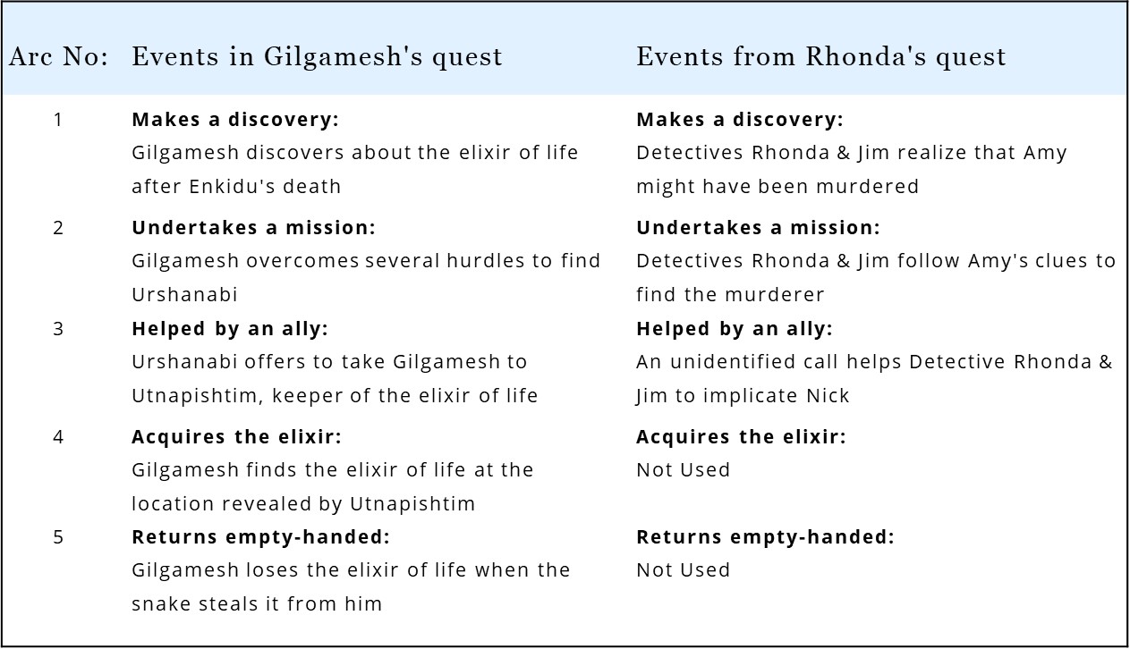 In Gone Girl, Rhonda borrows from the Sumerian mythological tale of Gilgamesh