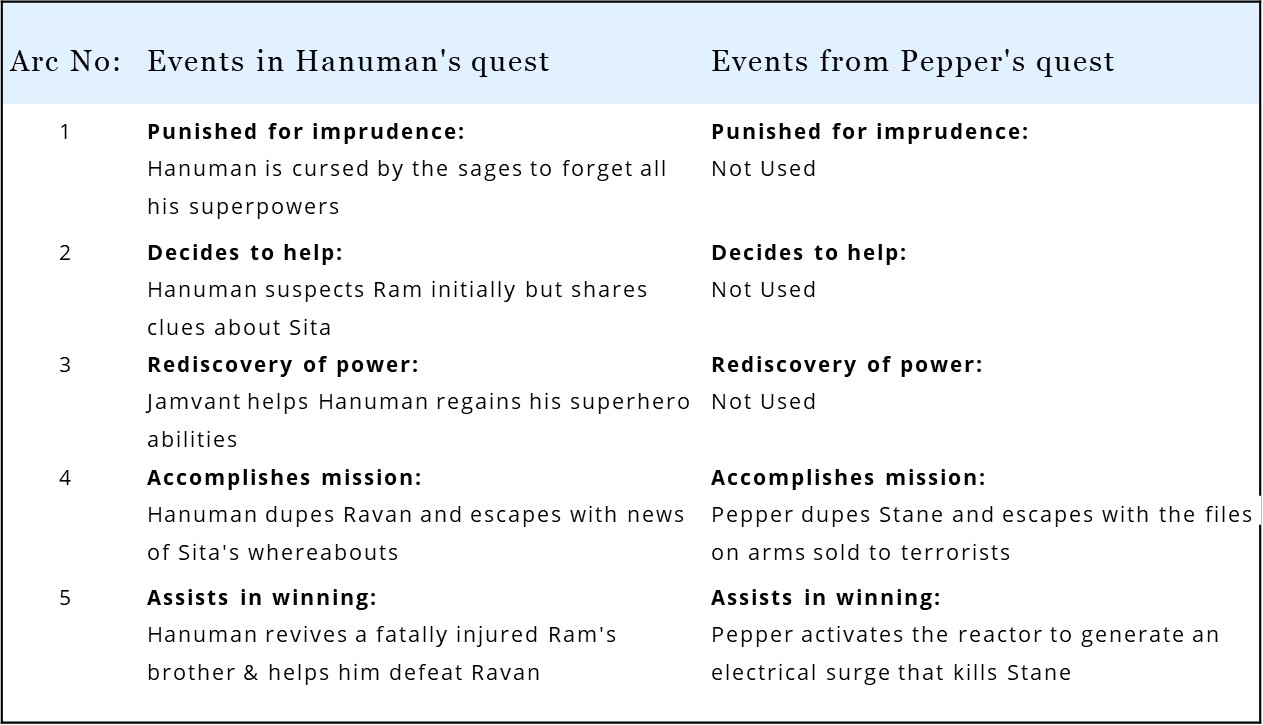 In Iron Man, Pepper borrows from the Hindu mythological tale of Hanuman