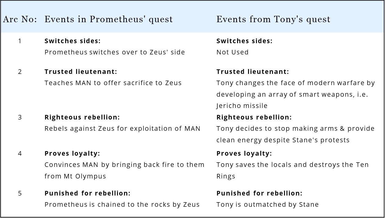 In Iron Man, Tony borrows from the Greek mythological tale of Prometheus