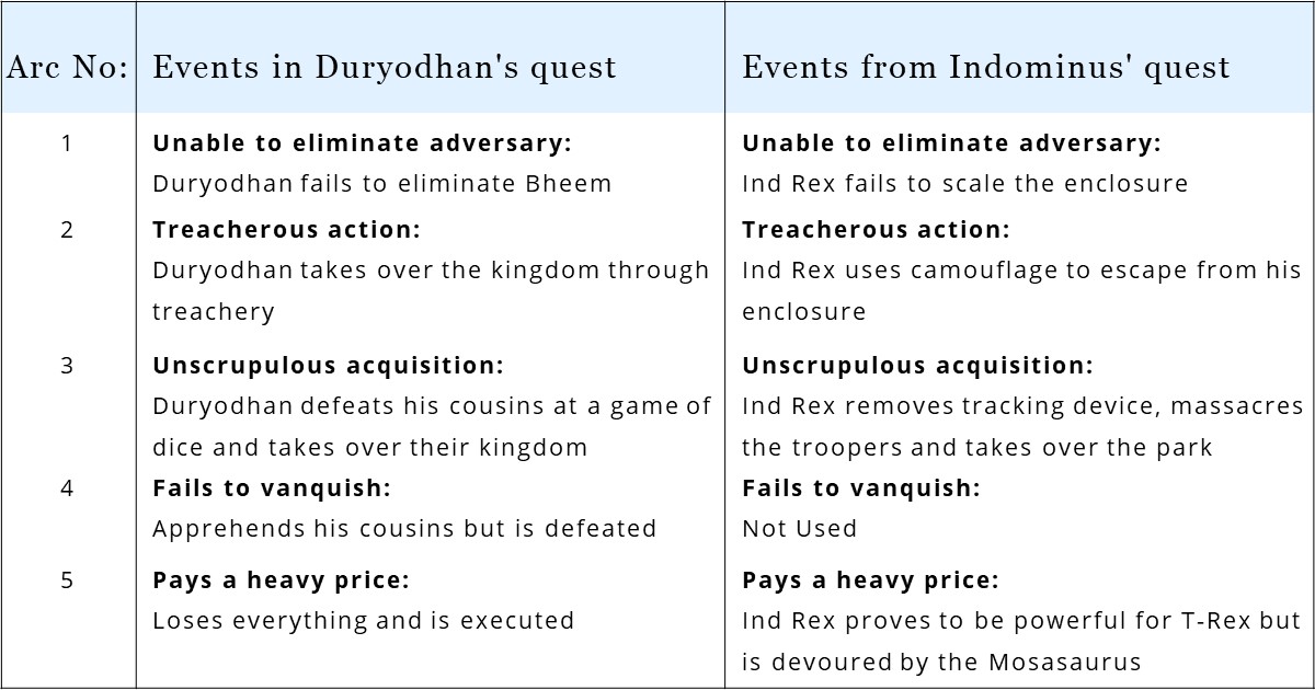 In Jurassic World, Ind Rex borrows from the Hindu mythological tale of Duryodhan