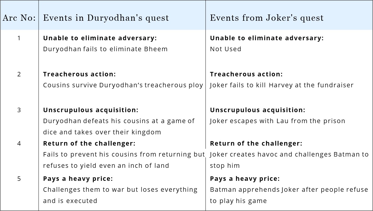 In The Dark Knight, Joker borrows from the Hindu mythological tale of Duryodhan