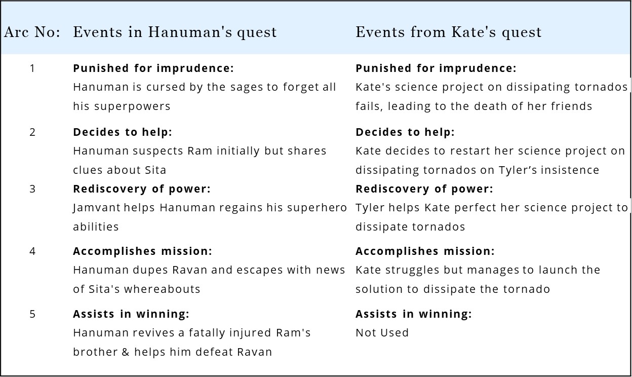 In Twisters, Kate borrows from the Hindu mythological tale of Hanuman